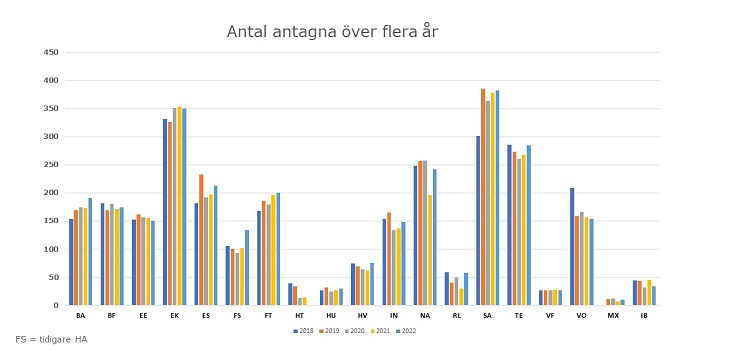 diagram över antal antagna